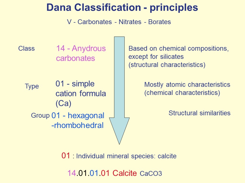 Dana Classification - principles Class Type Group 01 : Individual mineral species: calcite Based